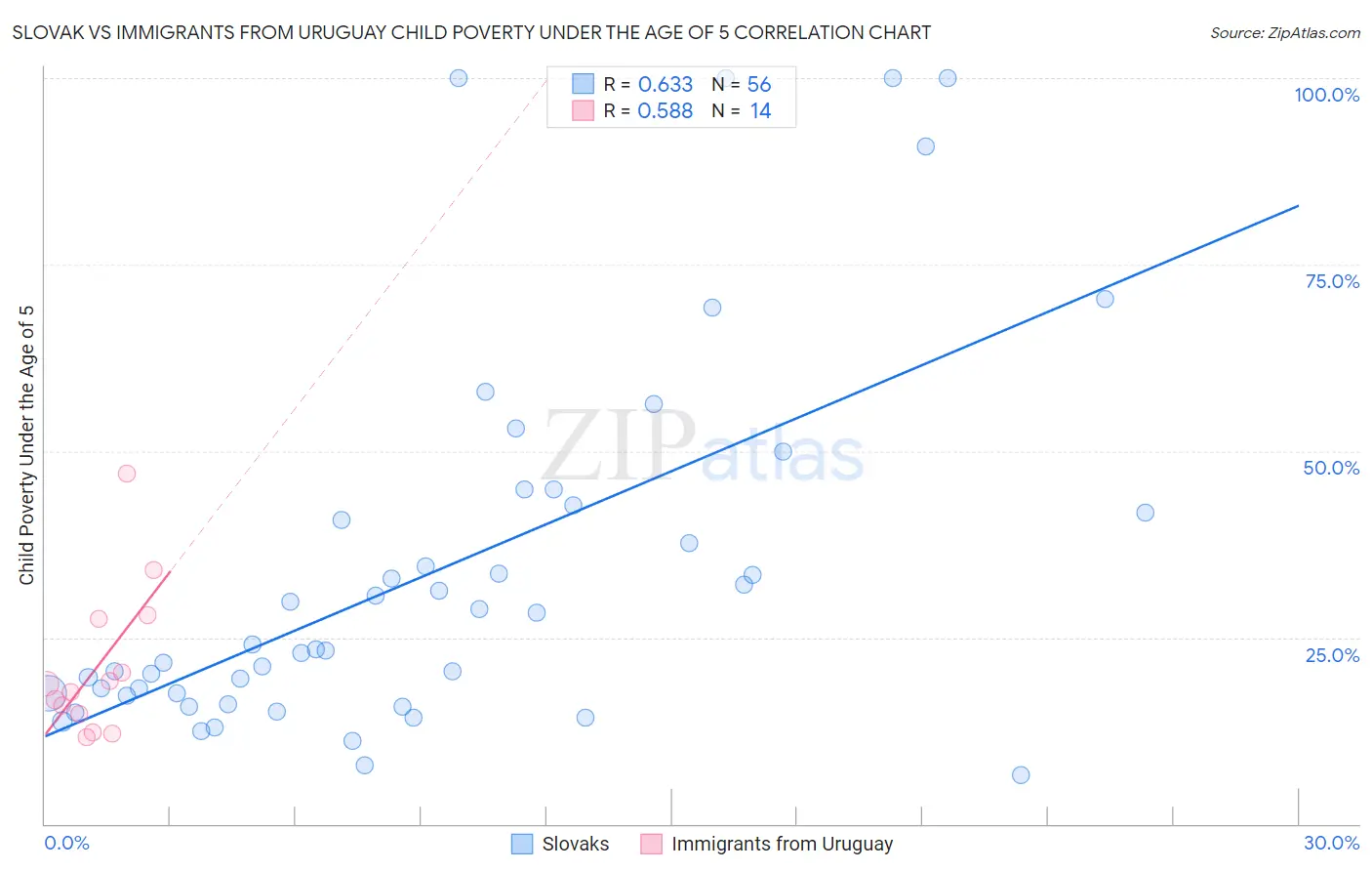 Slovak vs Immigrants from Uruguay Child Poverty Under the Age of 5