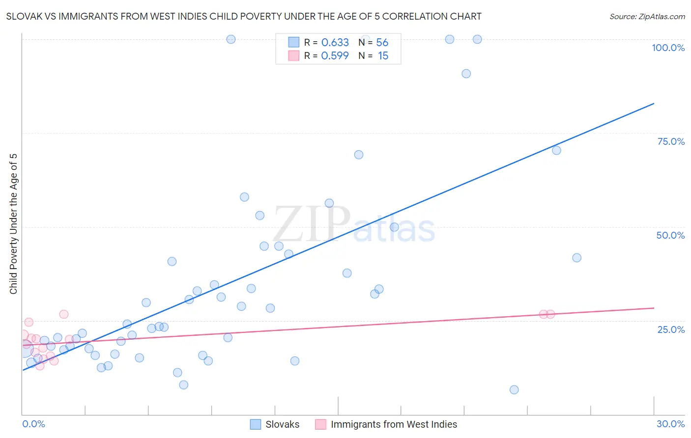 Slovak vs Immigrants from West Indies Child Poverty Under the Age of 5