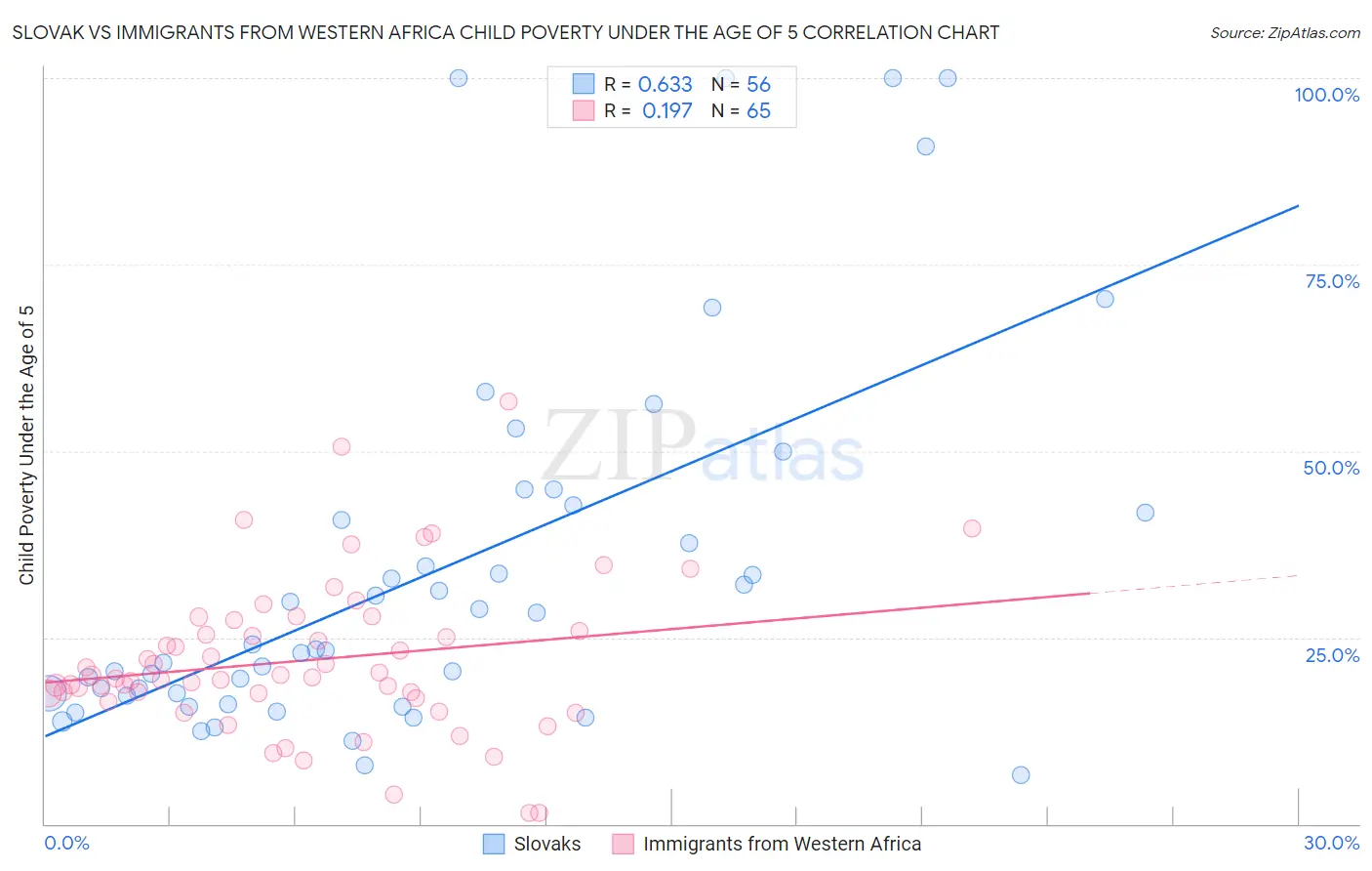 Slovak vs Immigrants from Western Africa Child Poverty Under the Age of 5
