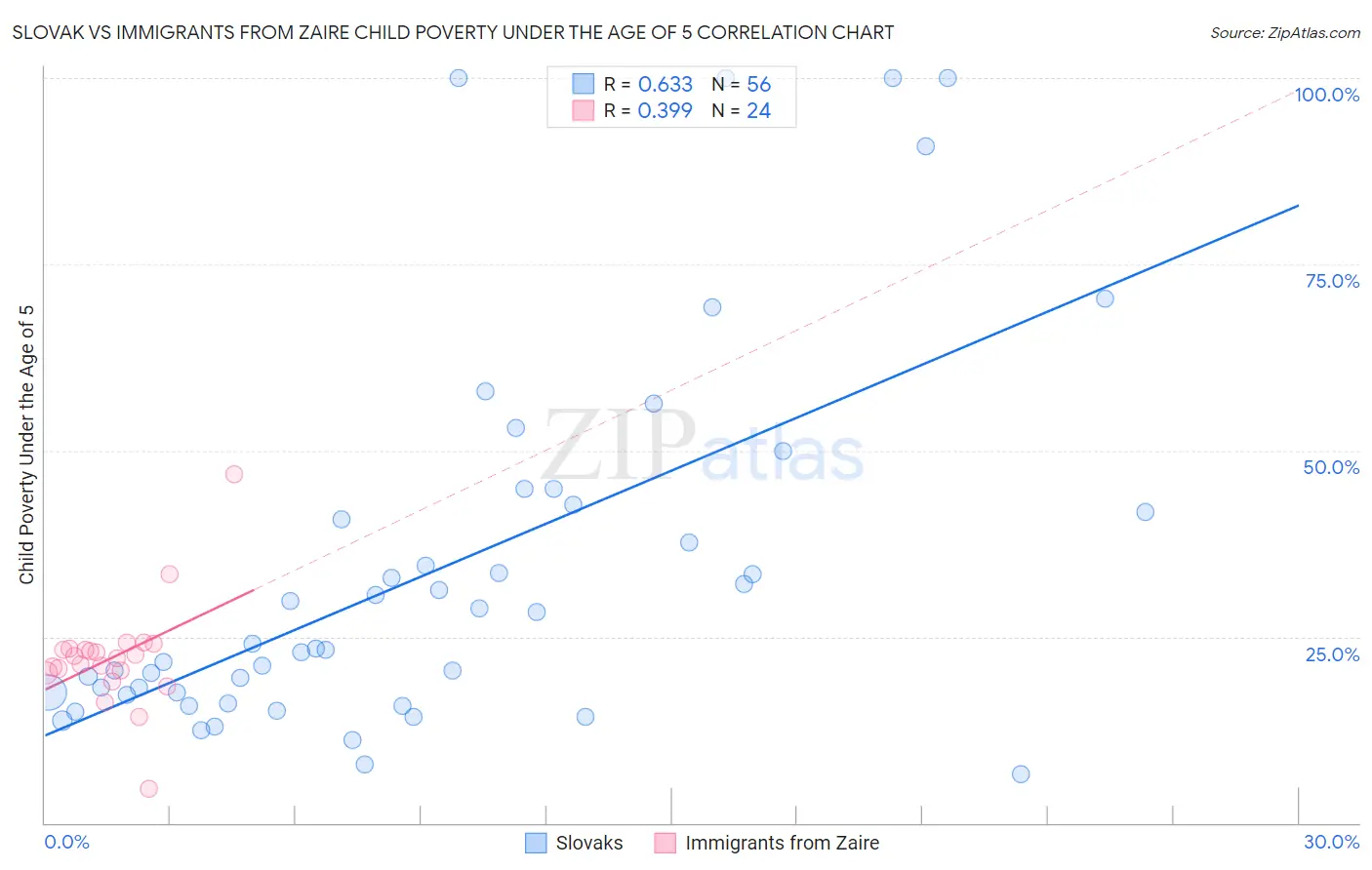 Slovak vs Immigrants from Zaire Child Poverty Under the Age of 5