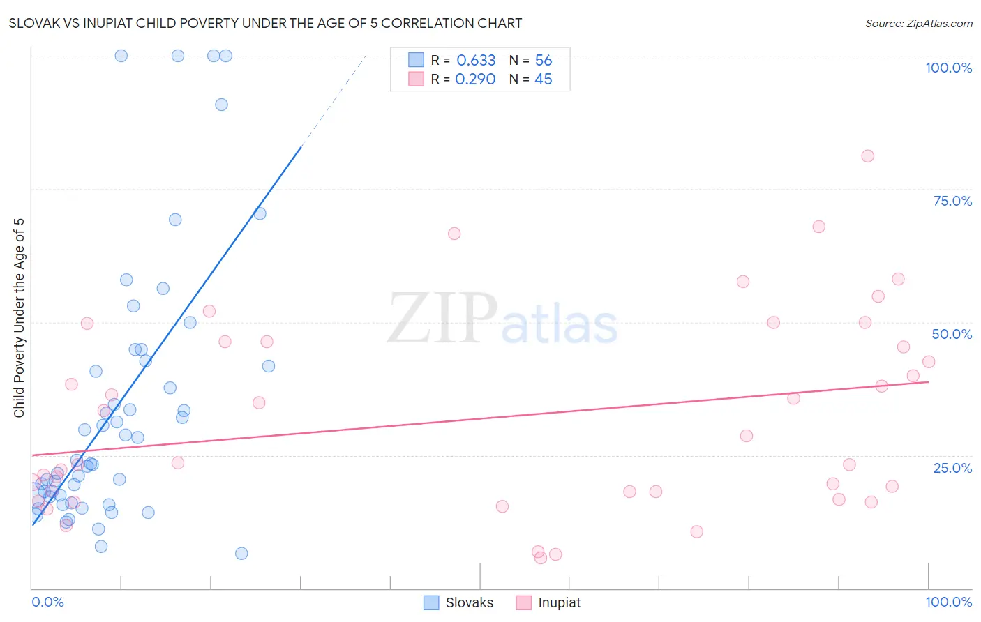 Slovak vs Inupiat Child Poverty Under the Age of 5