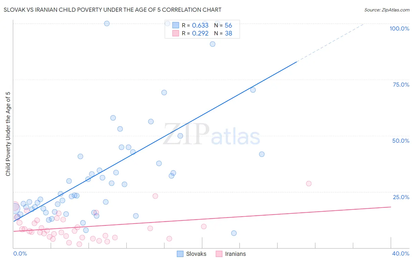 Slovak vs Iranian Child Poverty Under the Age of 5