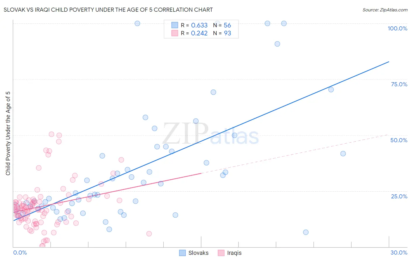 Slovak vs Iraqi Child Poverty Under the Age of 5