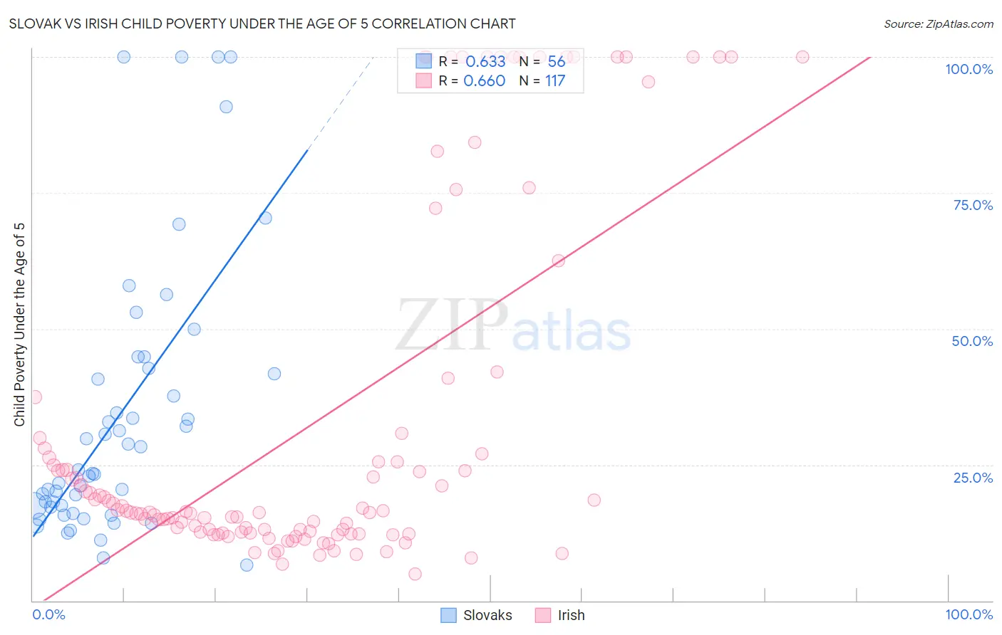 Slovak vs Irish Child Poverty Under the Age of 5