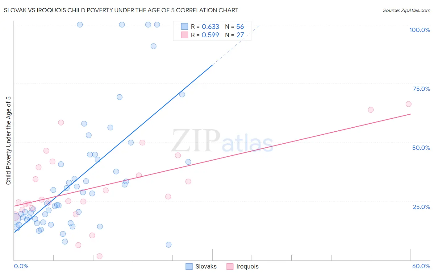 Slovak vs Iroquois Child Poverty Under the Age of 5