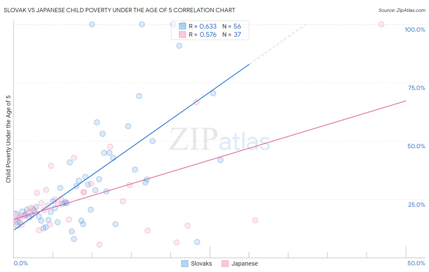 Slovak vs Japanese Child Poverty Under the Age of 5