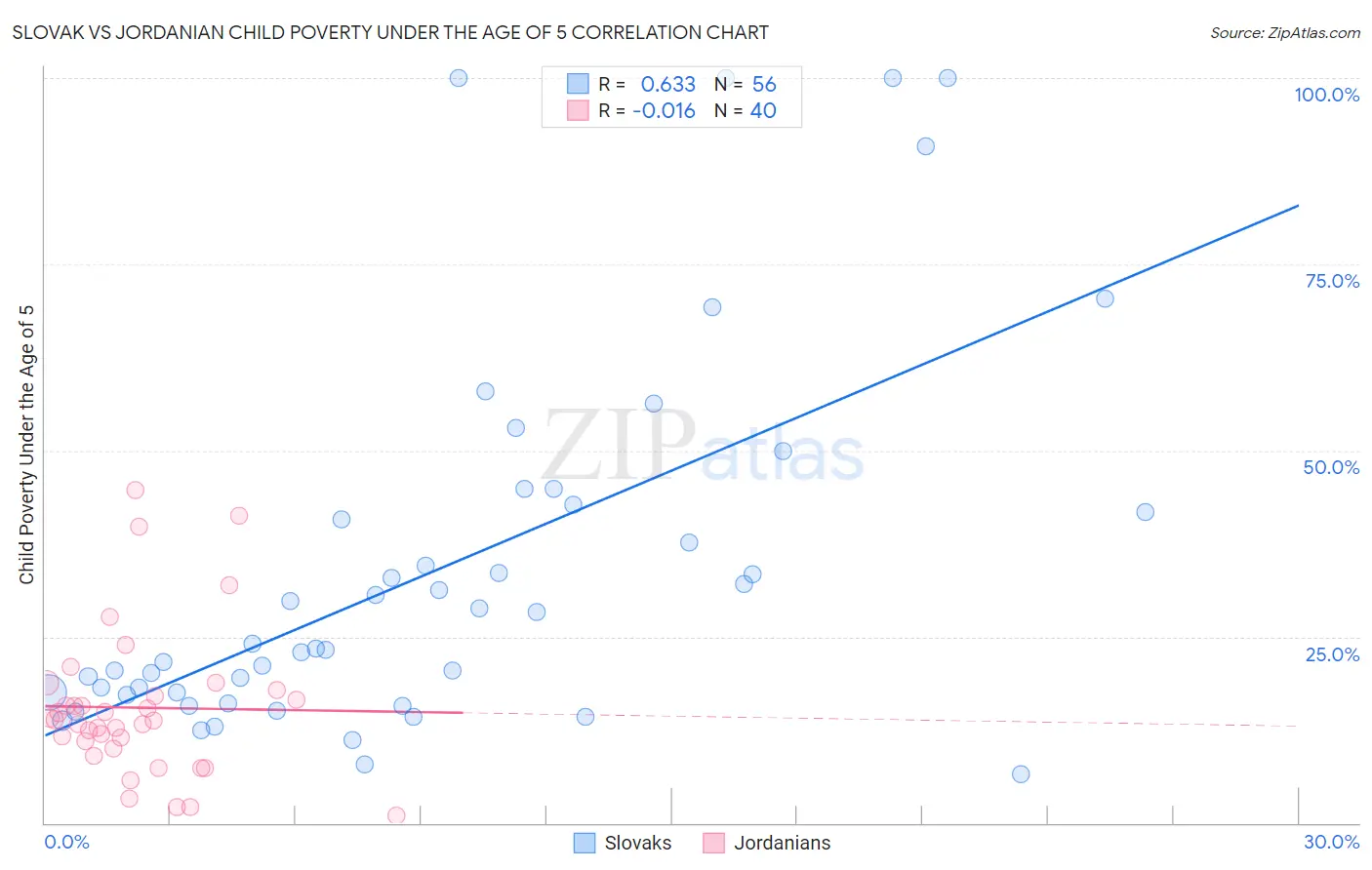 Slovak vs Jordanian Child Poverty Under the Age of 5