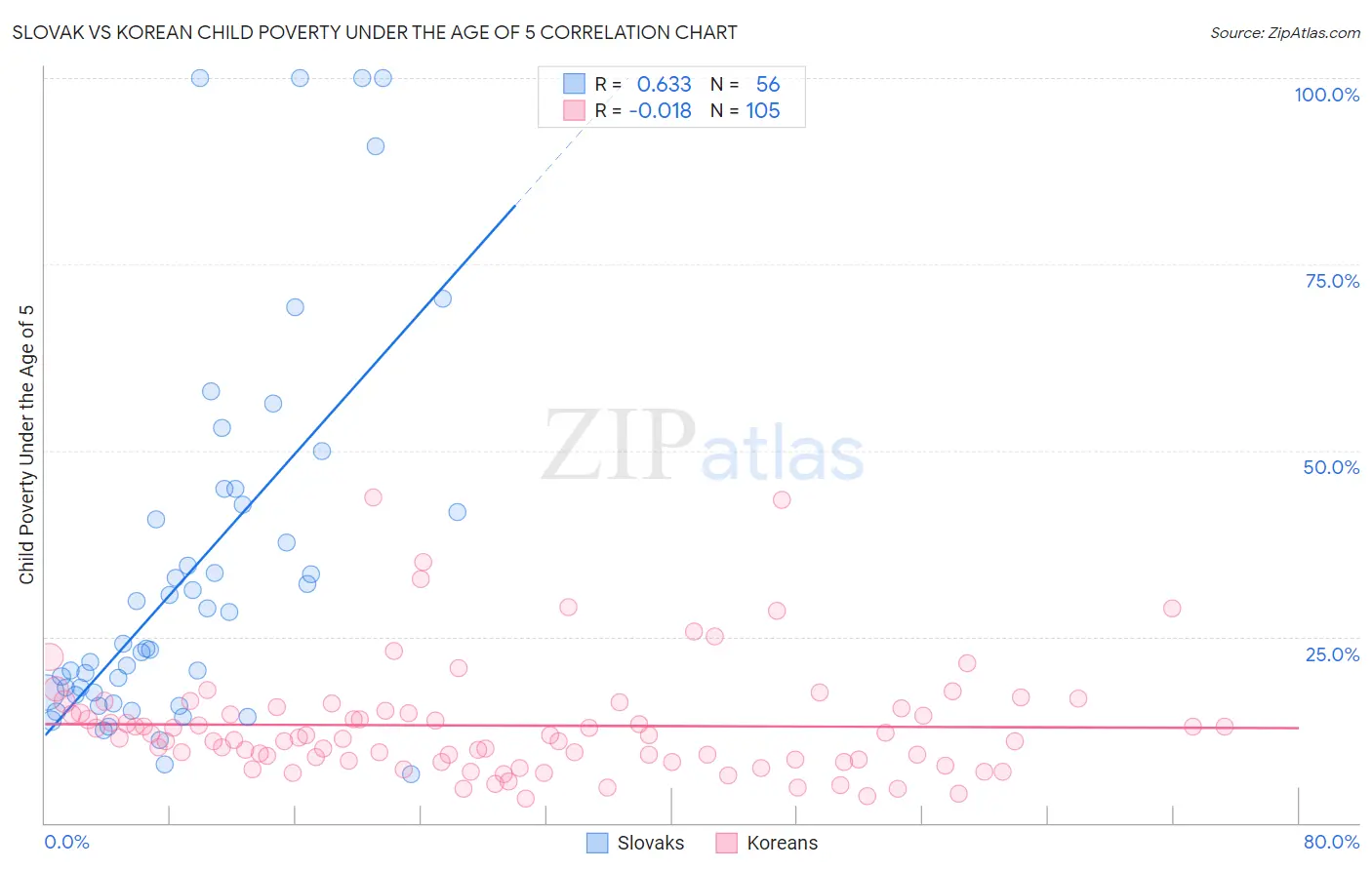 Slovak vs Korean Child Poverty Under the Age of 5