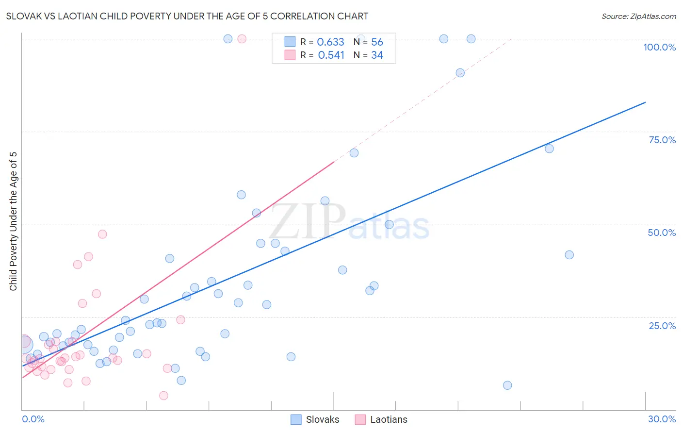 Slovak vs Laotian Child Poverty Under the Age of 5