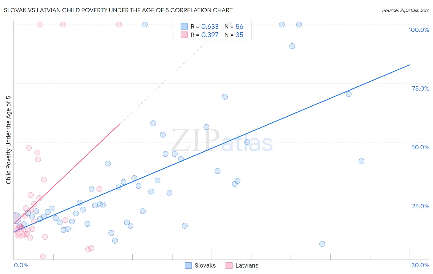 Slovak vs Latvian Child Poverty Under the Age of 5