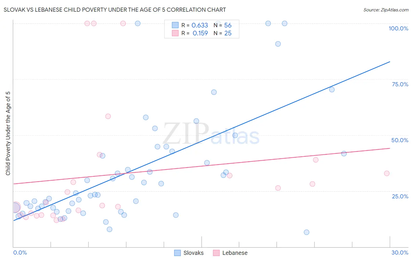 Slovak vs Lebanese Child Poverty Under the Age of 5