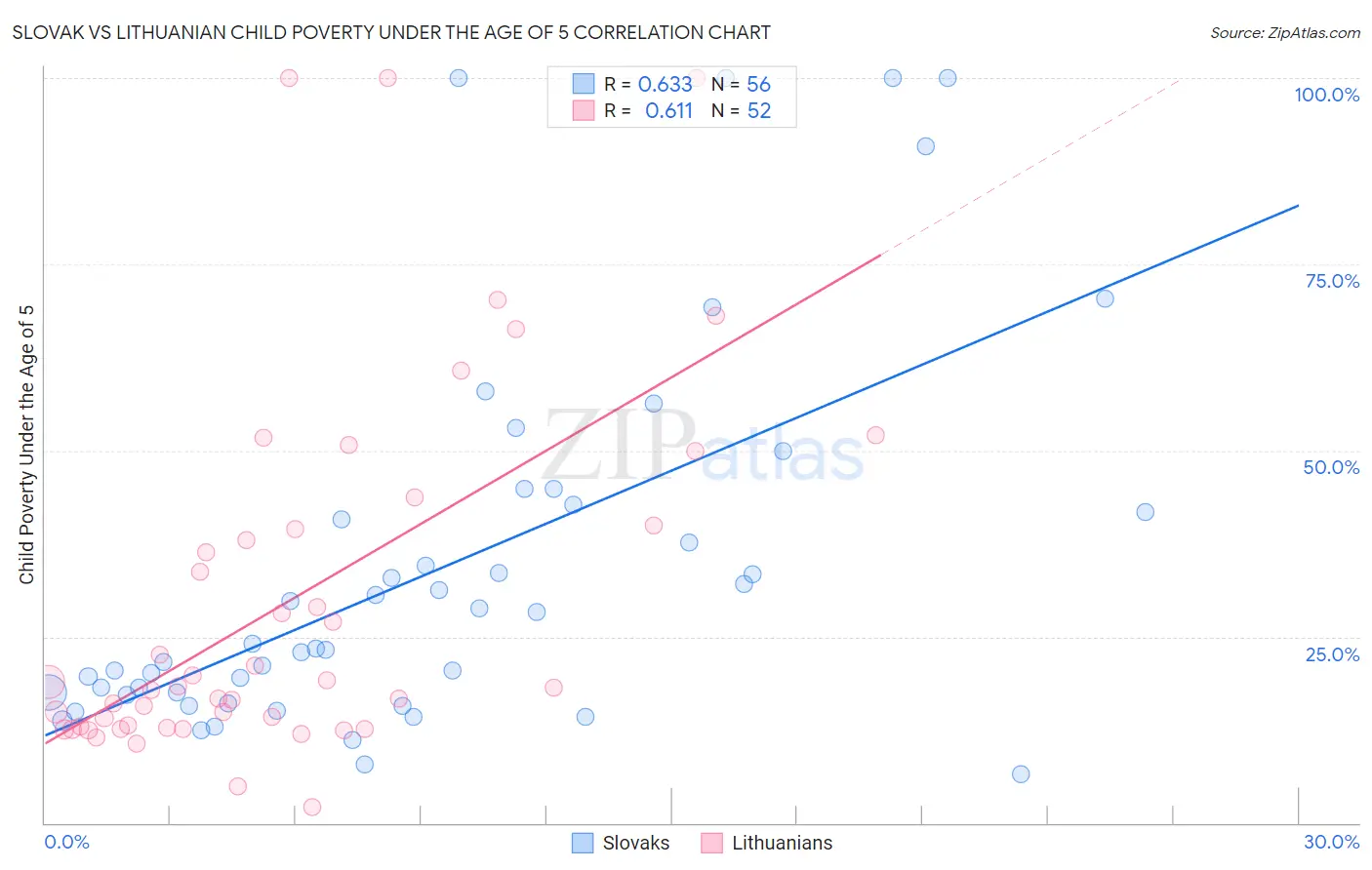 Slovak vs Lithuanian Child Poverty Under the Age of 5