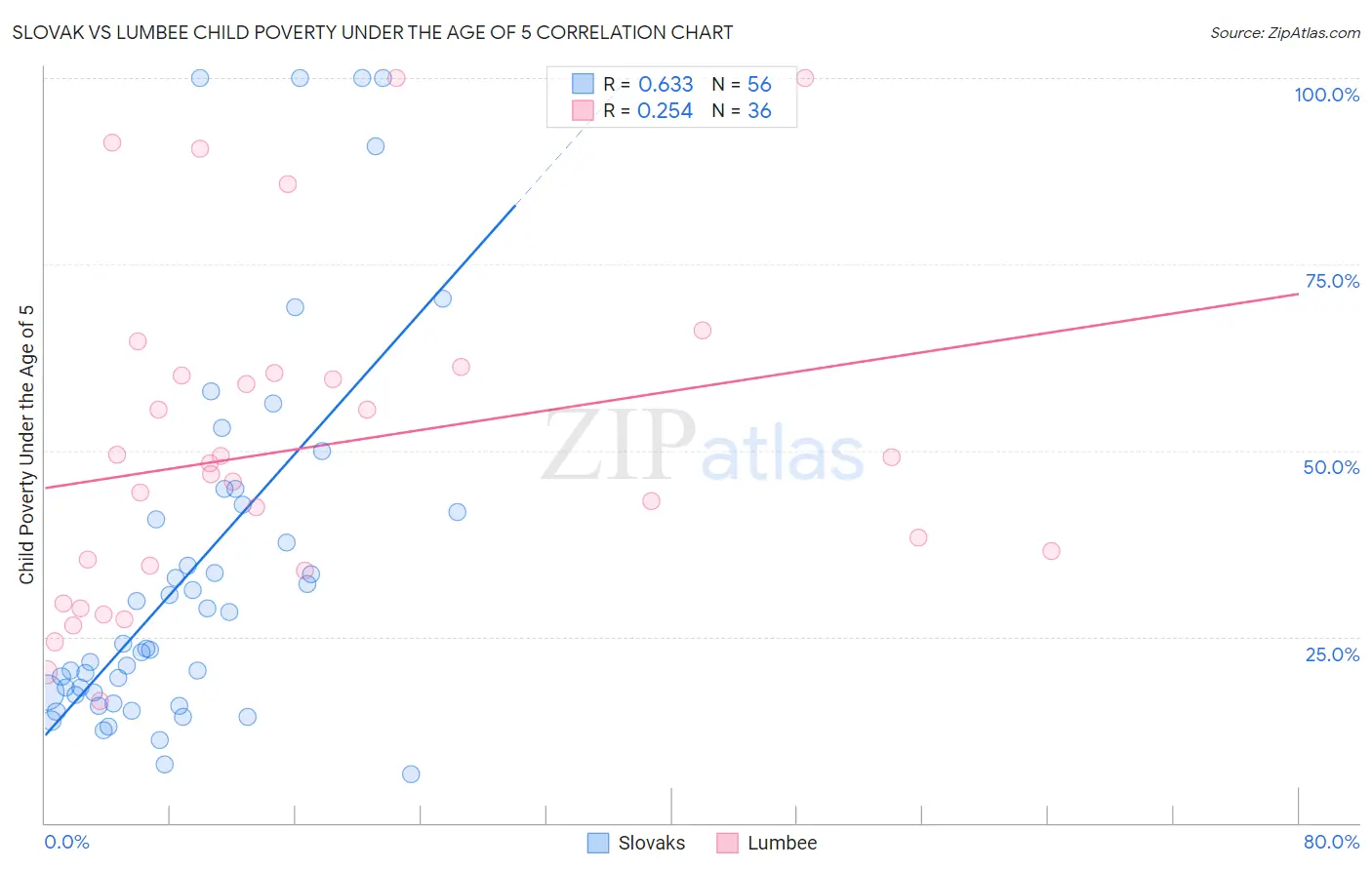 Slovak vs Lumbee Child Poverty Under the Age of 5