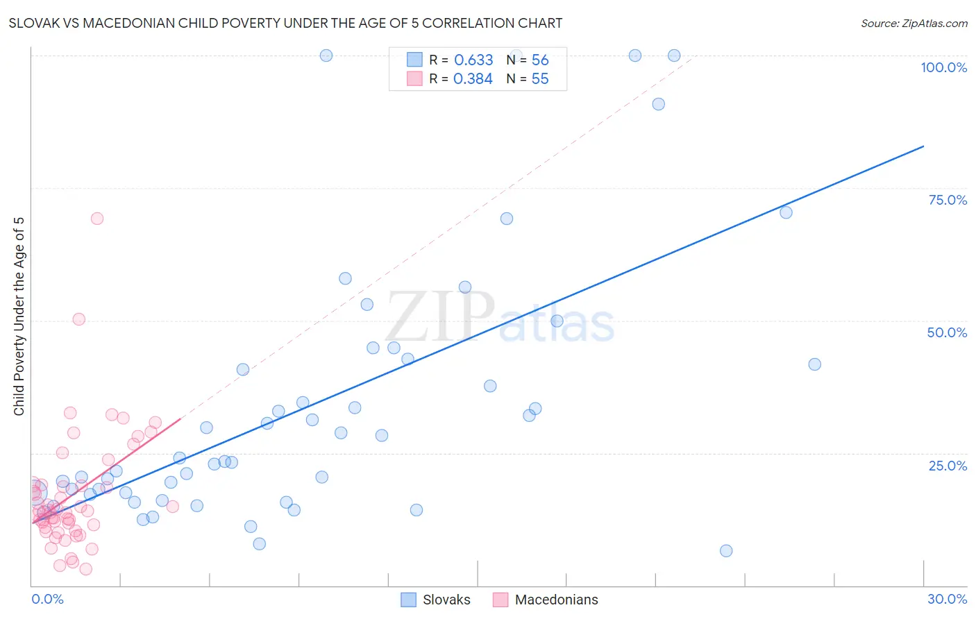 Slovak vs Macedonian Child Poverty Under the Age of 5