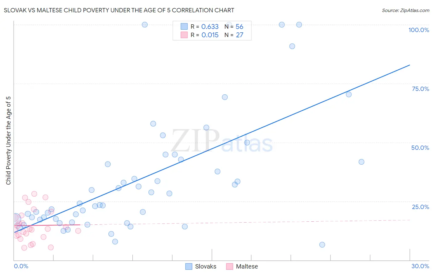 Slovak vs Maltese Child Poverty Under the Age of 5