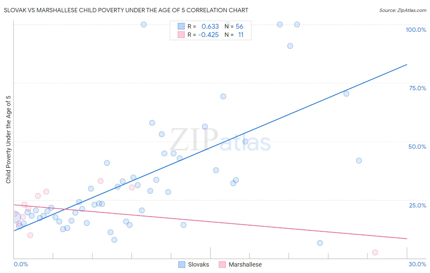 Slovak vs Marshallese Child Poverty Under the Age of 5