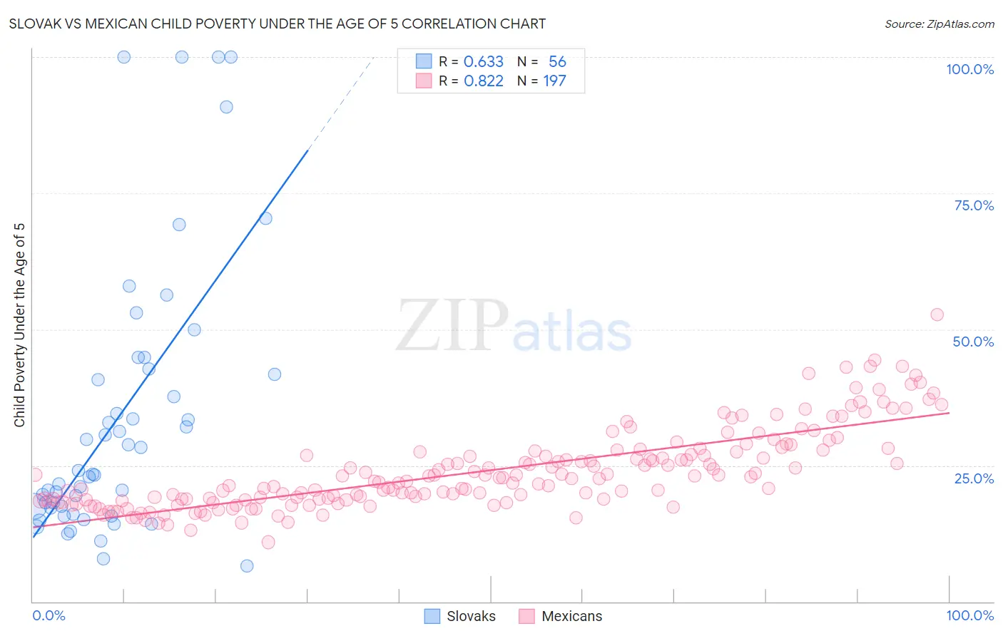 Slovak vs Mexican Child Poverty Under the Age of 5