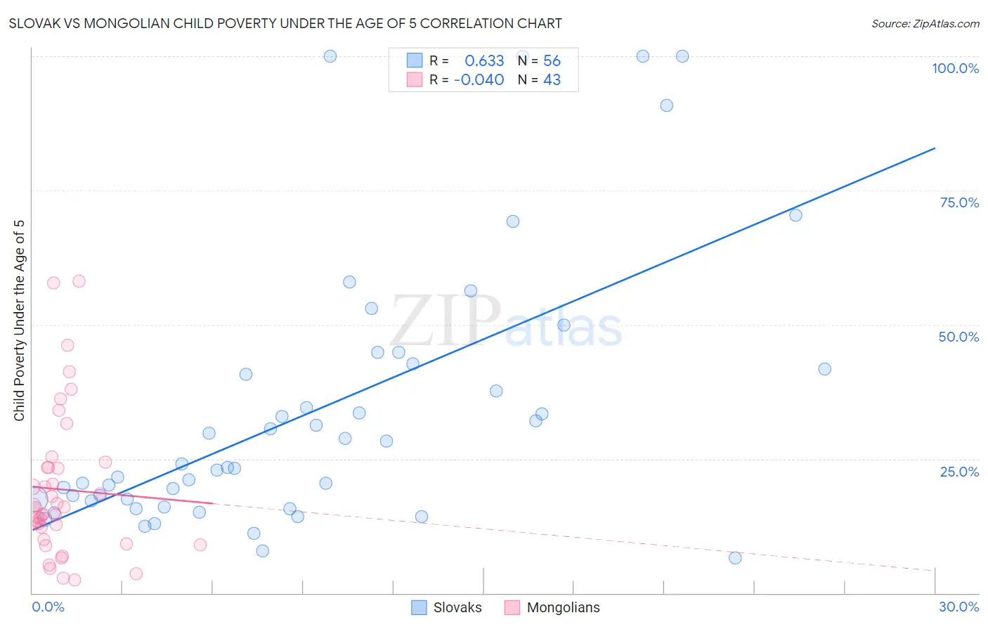 Slovak vs Mongolian Child Poverty Under the Age of 5