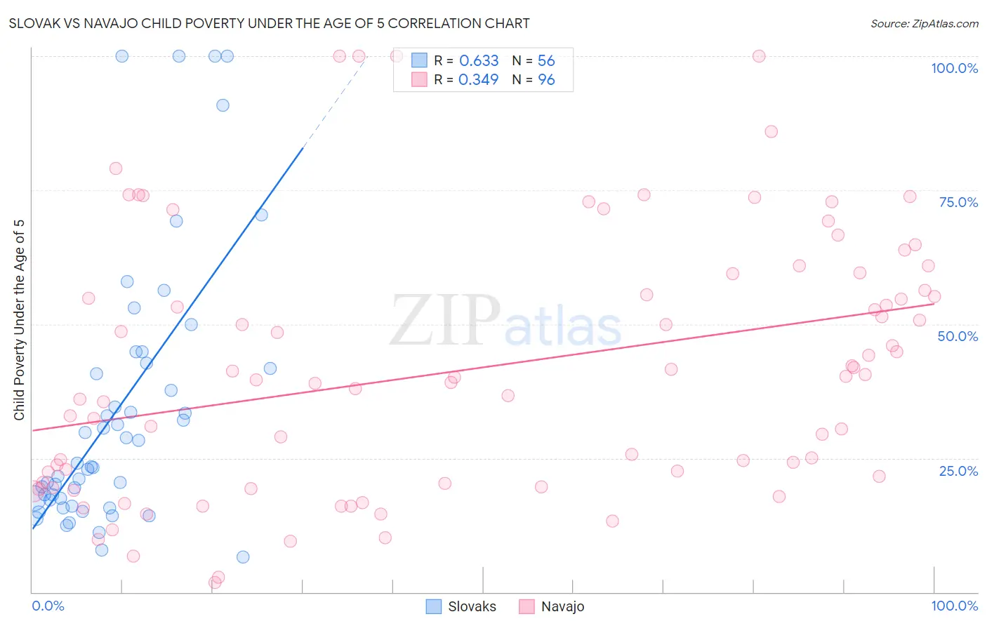 Slovak vs Navajo Child Poverty Under the Age of 5