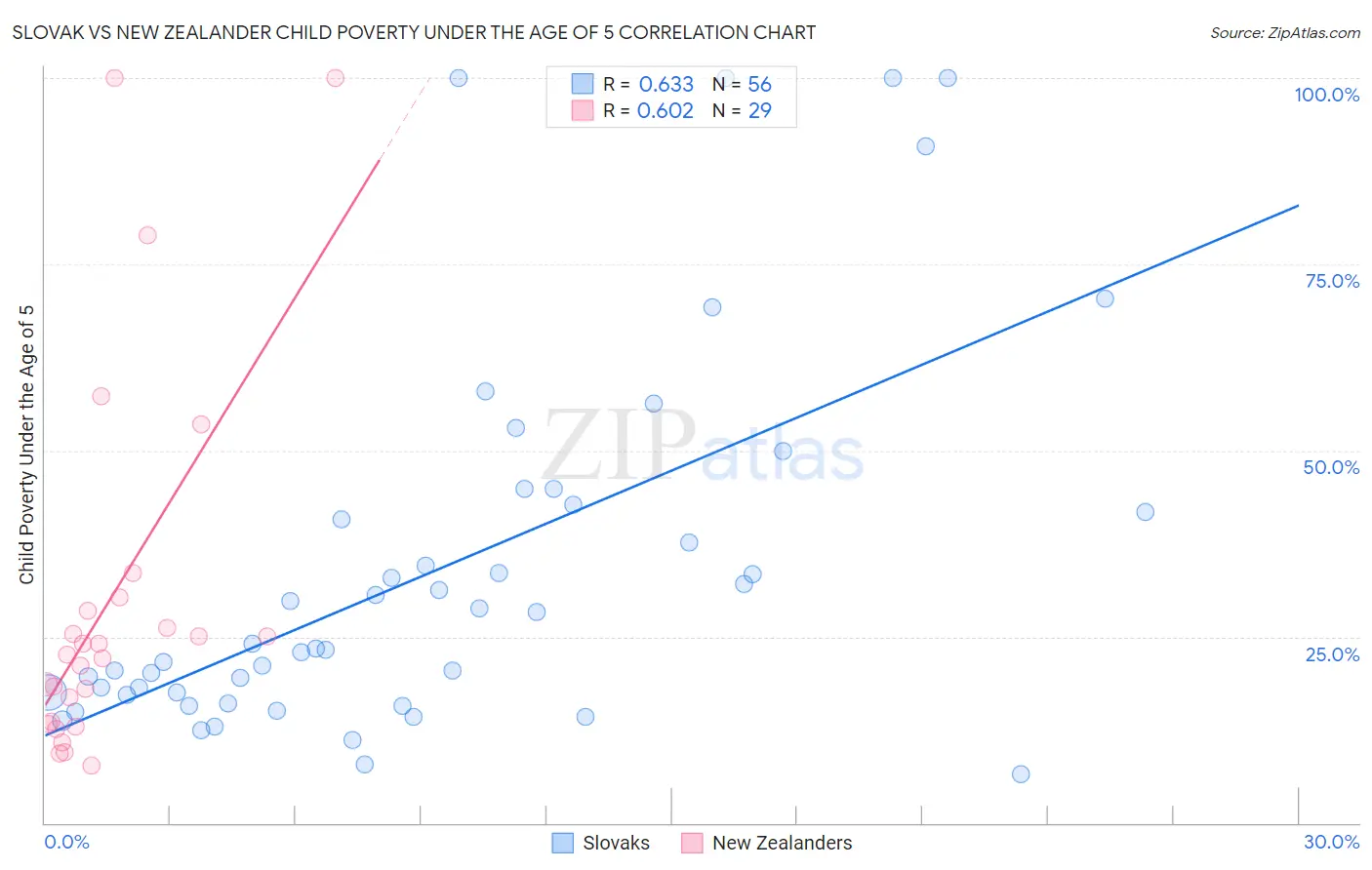 Slovak vs New Zealander Child Poverty Under the Age of 5