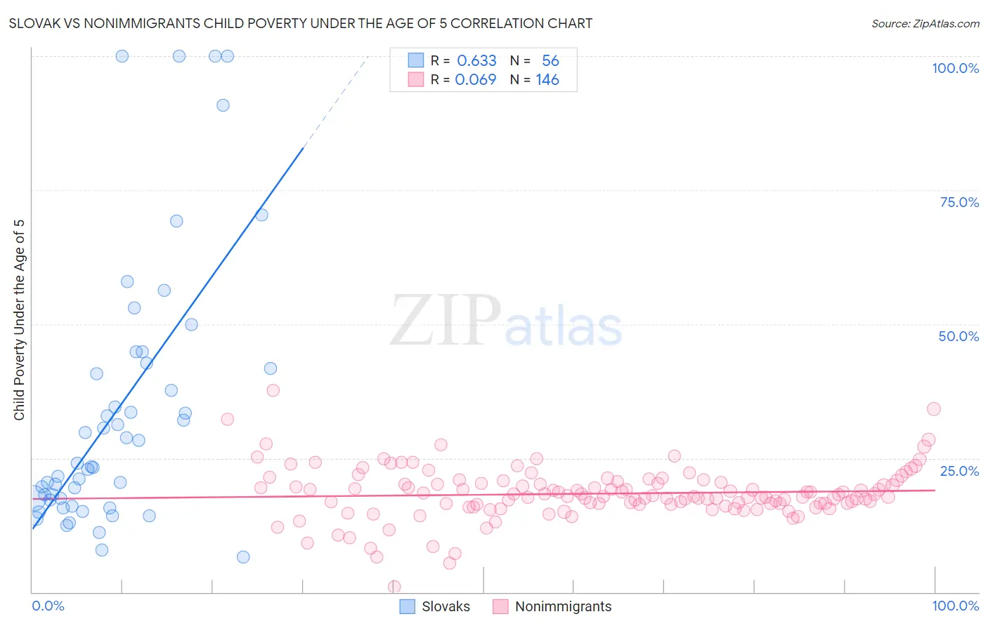 Slovak vs Nonimmigrants Child Poverty Under the Age of 5