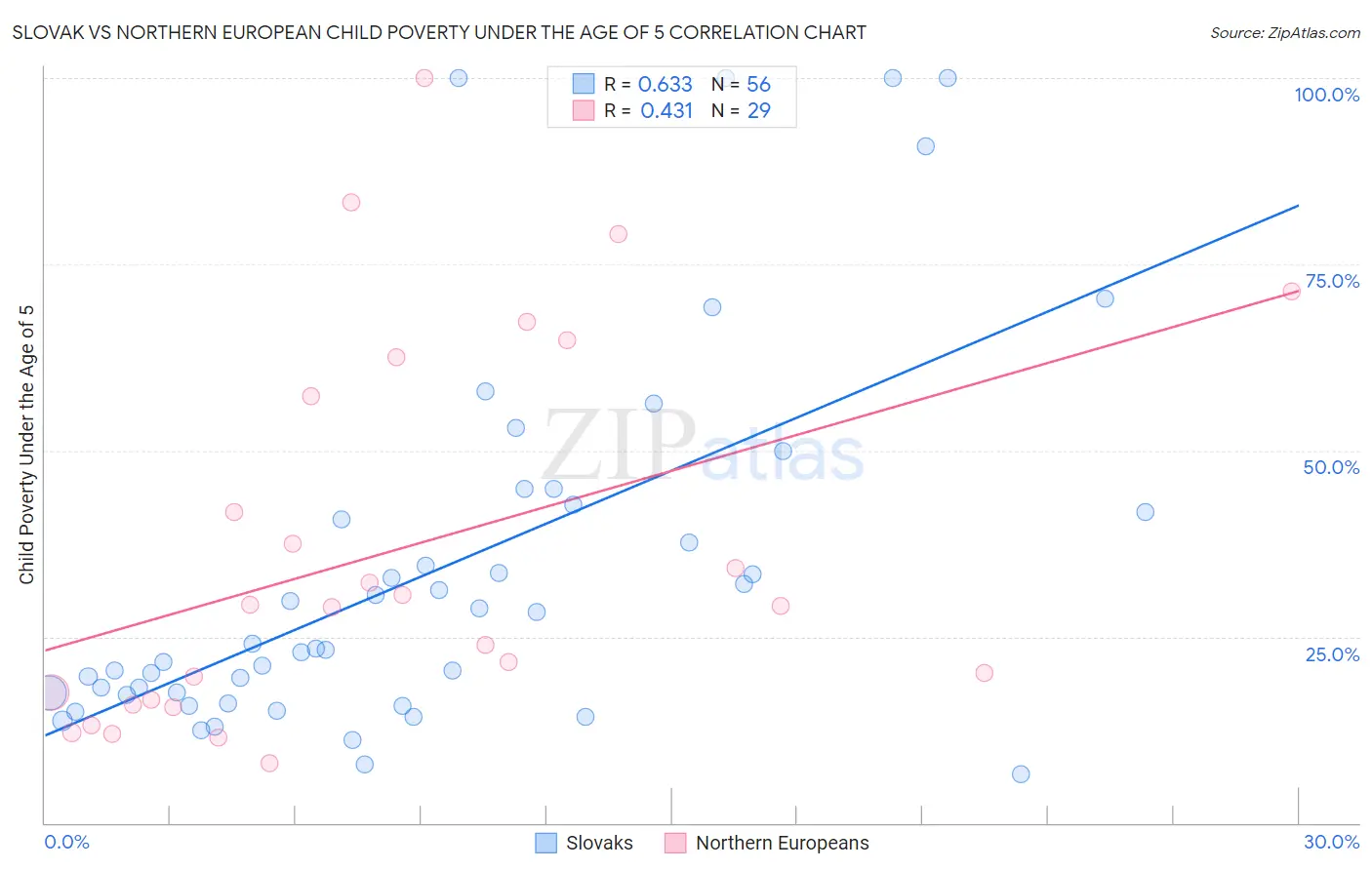 Slovak vs Northern European Child Poverty Under the Age of 5