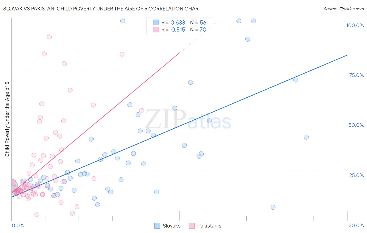 Slovak vs Pakistani Child Poverty Under the Age of 5