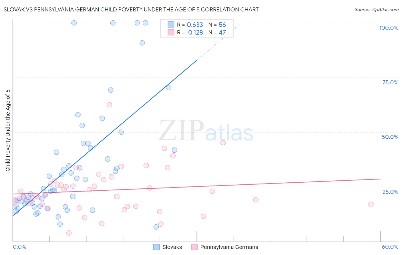 Slovak vs Pennsylvania German Child Poverty Under the Age of 5