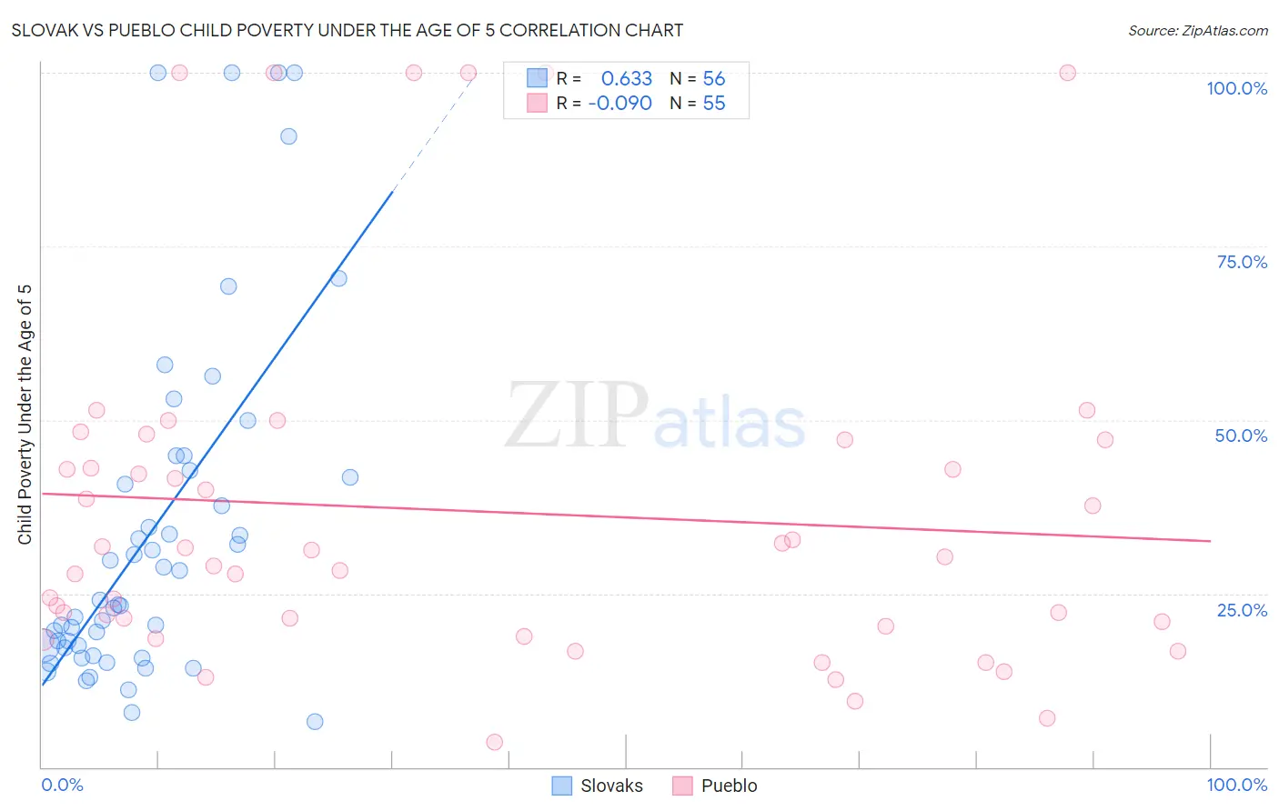 Slovak vs Pueblo Child Poverty Under the Age of 5
