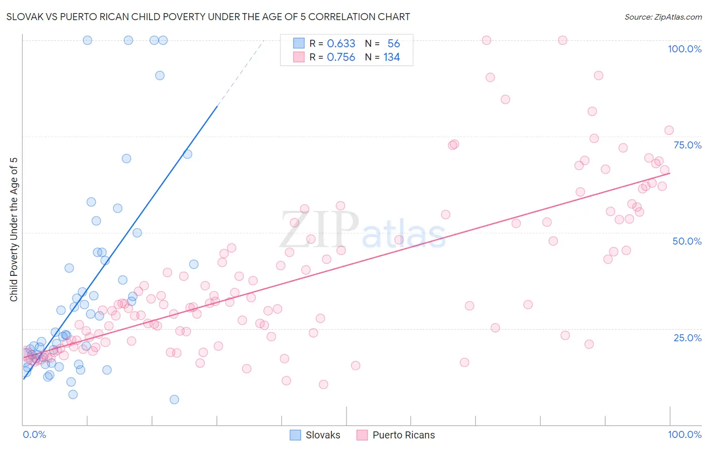 Slovak vs Puerto Rican Child Poverty Under the Age of 5