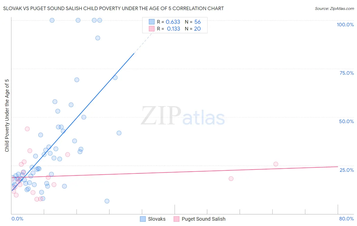 Slovak vs Puget Sound Salish Child Poverty Under the Age of 5
