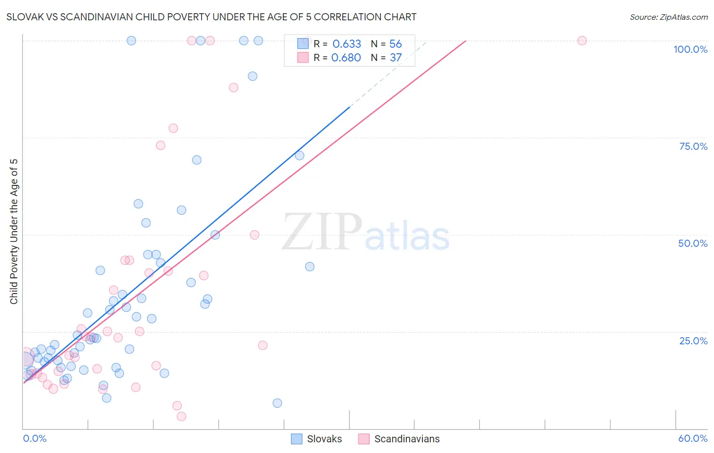 Slovak vs Scandinavian Child Poverty Under the Age of 5