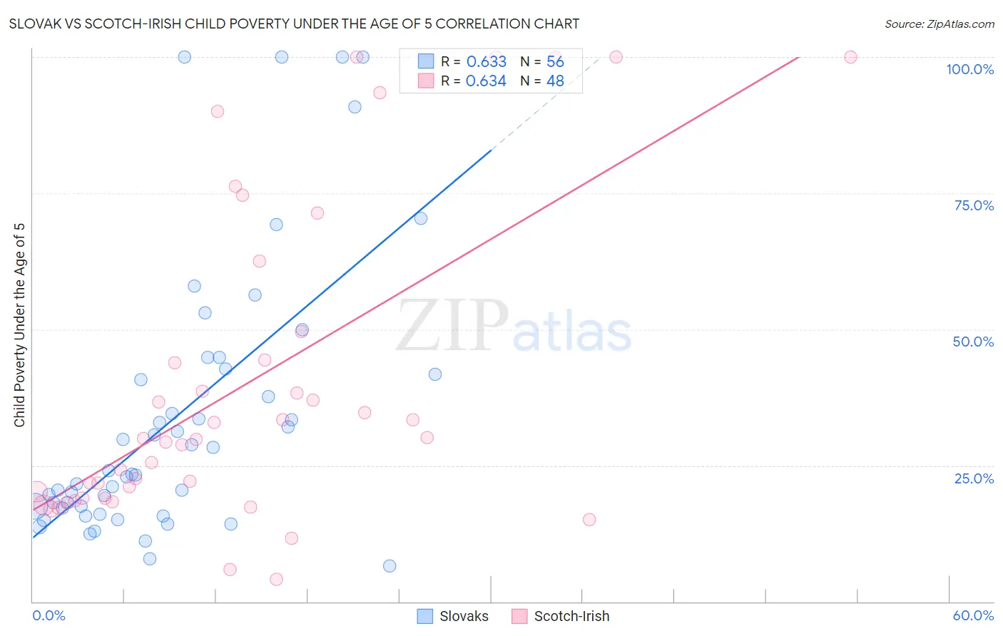 Slovak vs Scotch-Irish Child Poverty Under the Age of 5