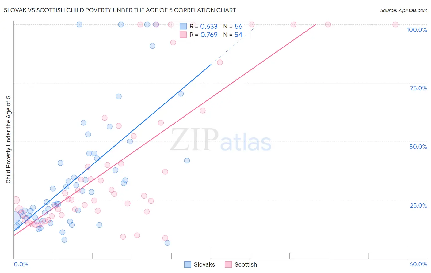 Slovak vs Scottish Child Poverty Under the Age of 5