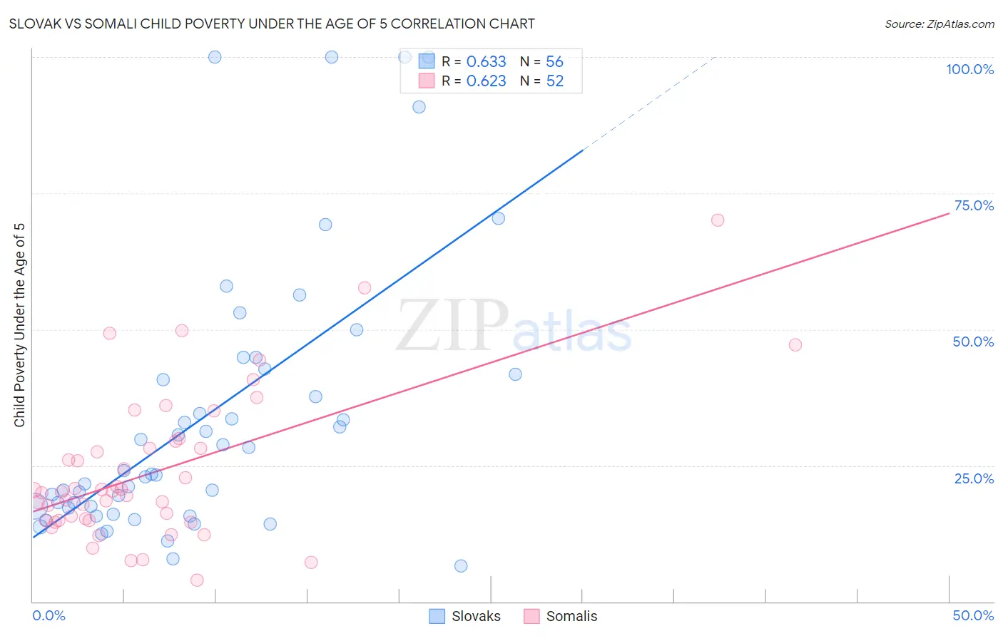 Slovak vs Somali Child Poverty Under the Age of 5