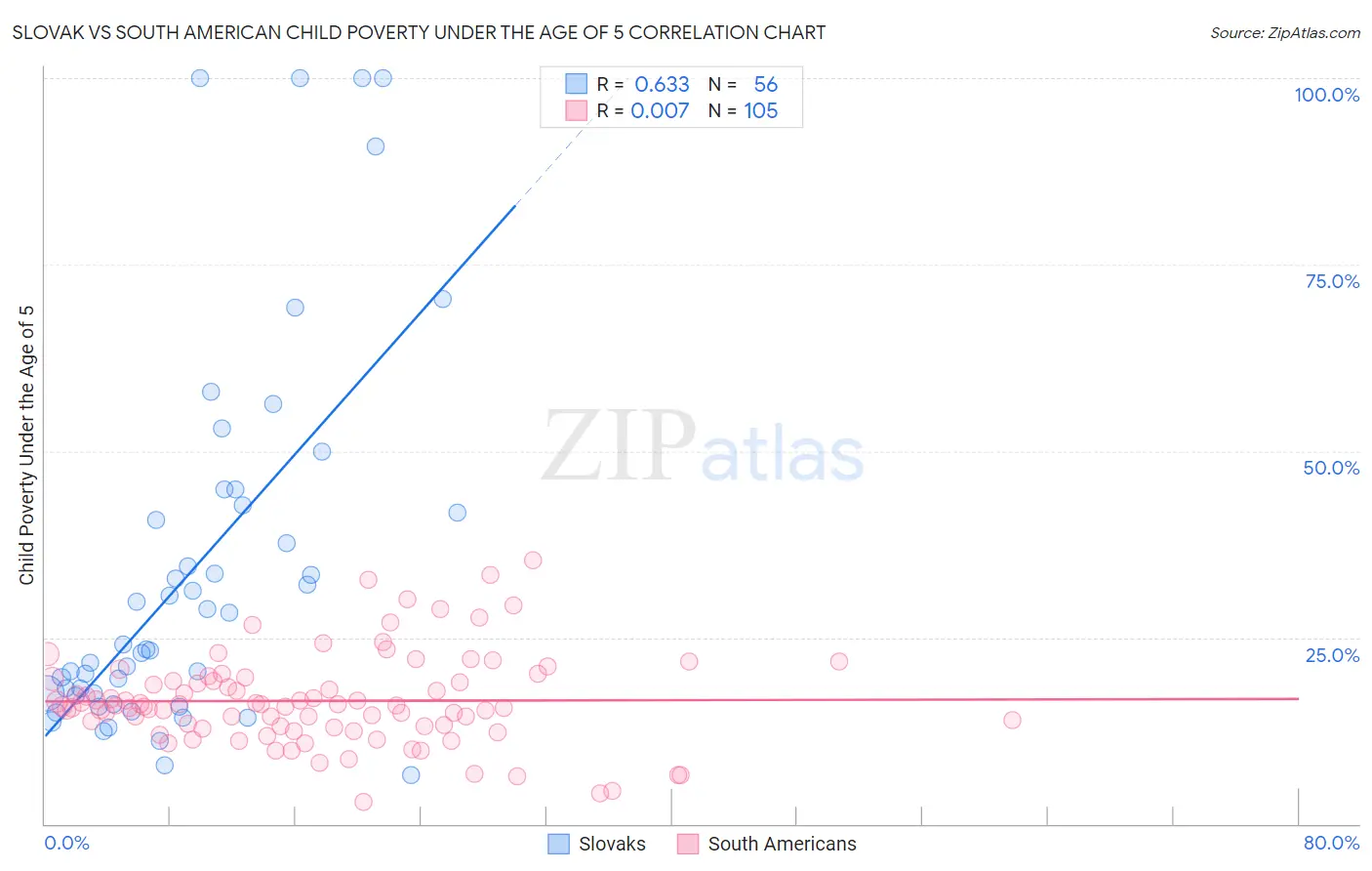Slovak vs South American Child Poverty Under the Age of 5