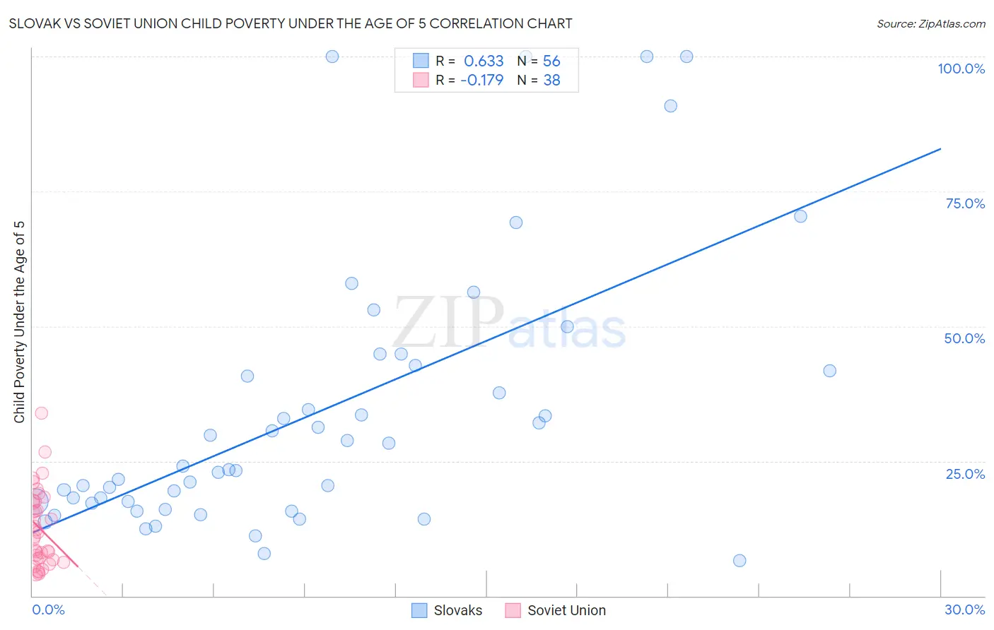 Slovak vs Soviet Union Child Poverty Under the Age of 5