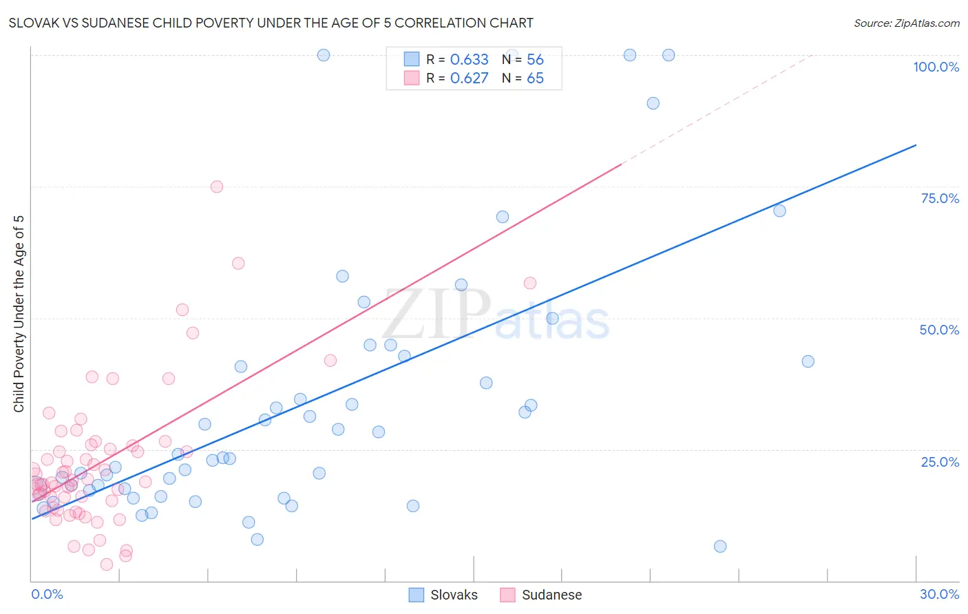 Slovak vs Sudanese Child Poverty Under the Age of 5