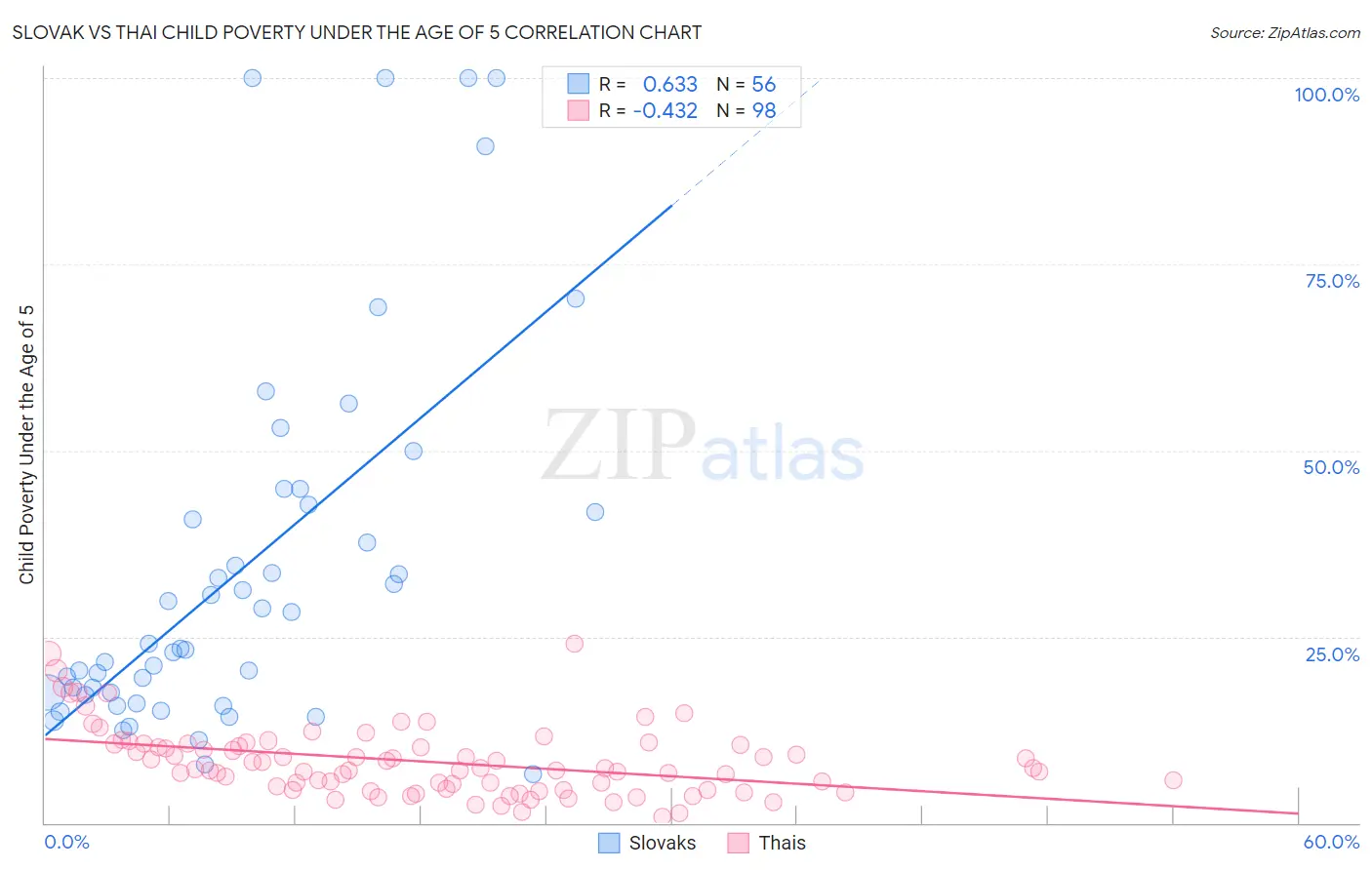 Slovak vs Thai Child Poverty Under the Age of 5