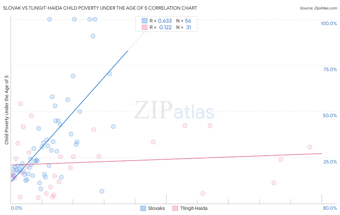 Slovak vs Tlingit-Haida Child Poverty Under the Age of 5