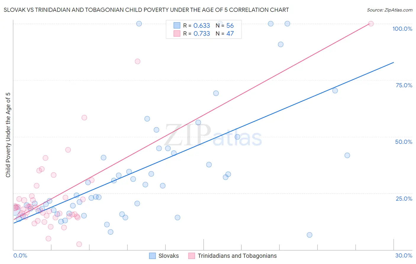 Slovak vs Trinidadian and Tobagonian Child Poverty Under the Age of 5