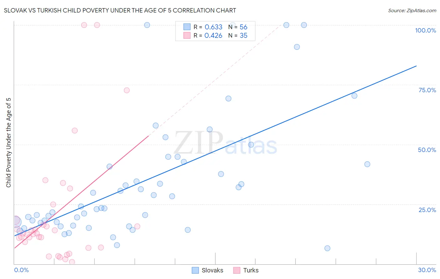 Slovak vs Turkish Child Poverty Under the Age of 5