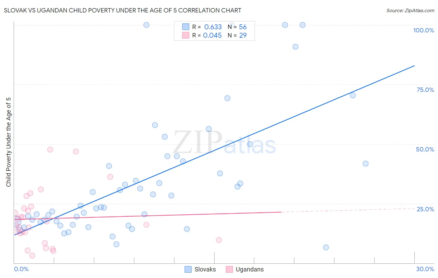 Slovak vs Ugandan Child Poverty Under the Age of 5