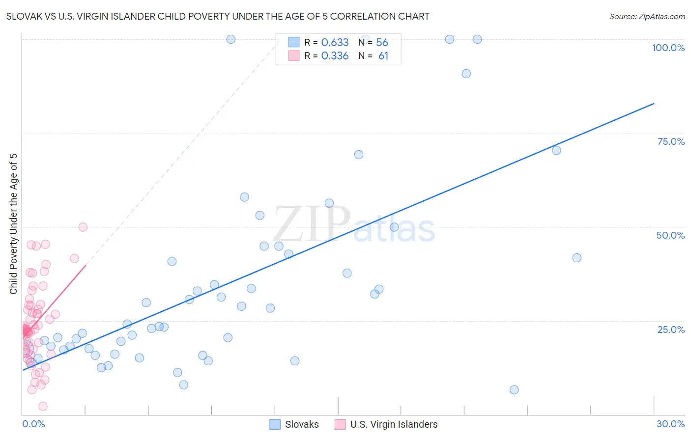 Slovak vs U.S. Virgin Islander Child Poverty Under the Age of 5