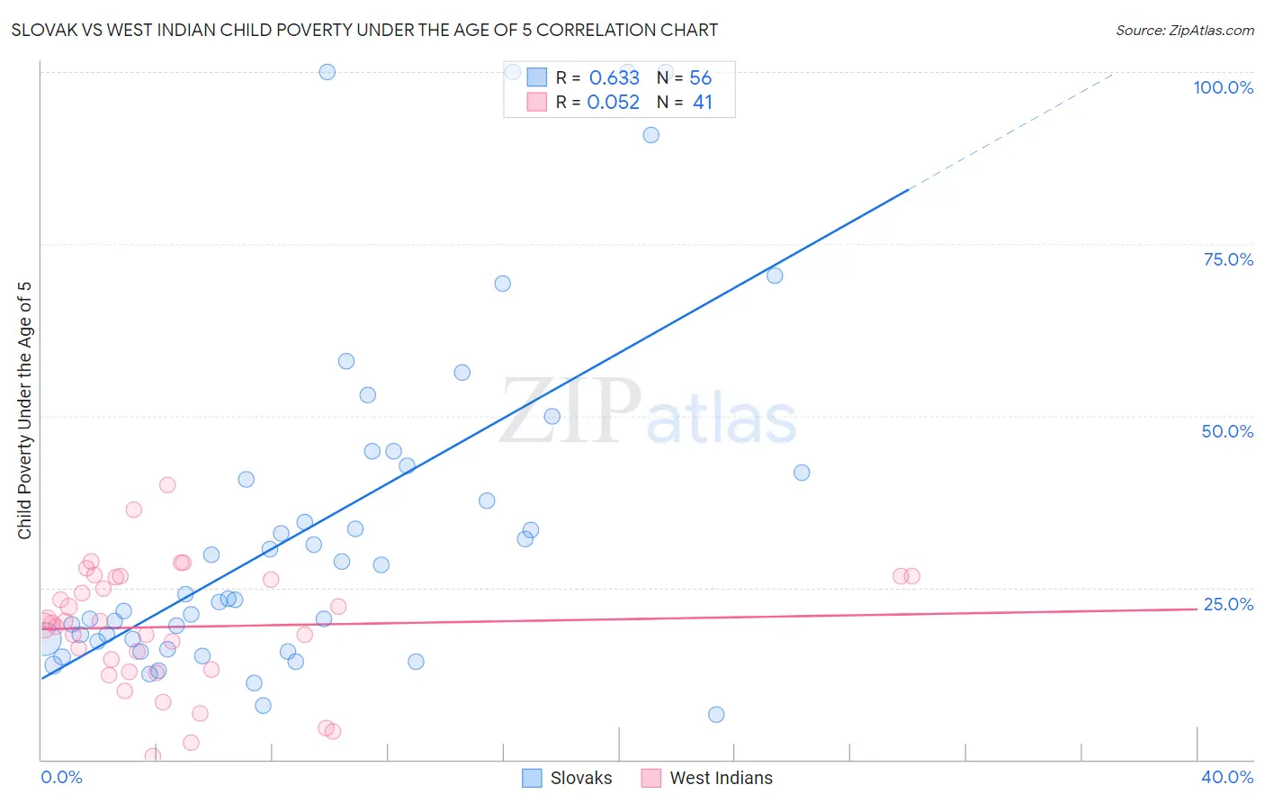 Slovak vs West Indian Child Poverty Under the Age of 5