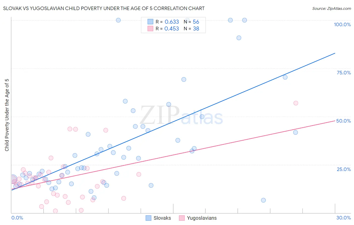 Slovak vs Yugoslavian Child Poverty Under the Age of 5