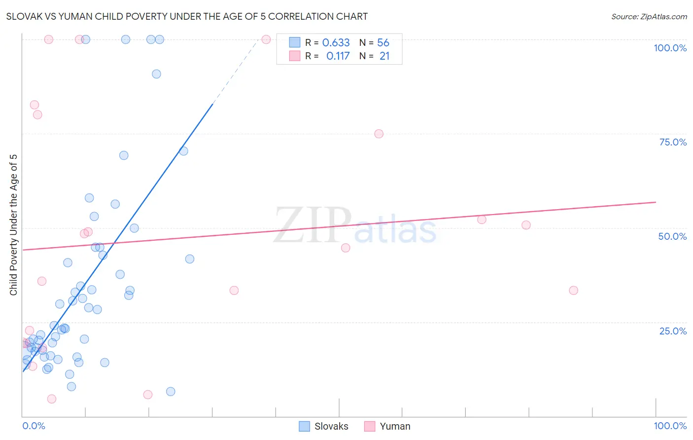 Slovak vs Yuman Child Poverty Under the Age of 5