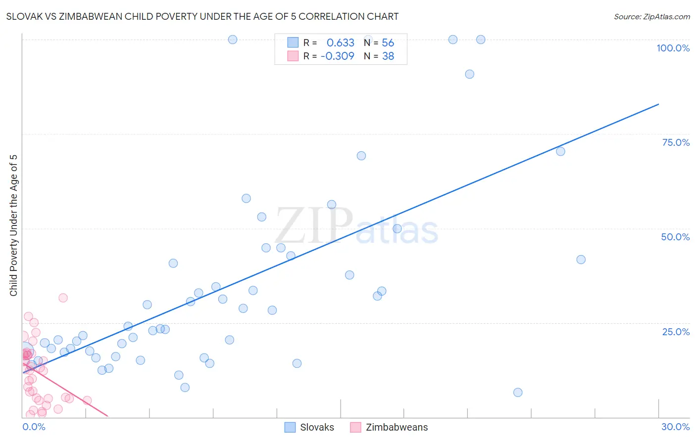 Slovak vs Zimbabwean Child Poverty Under the Age of 5