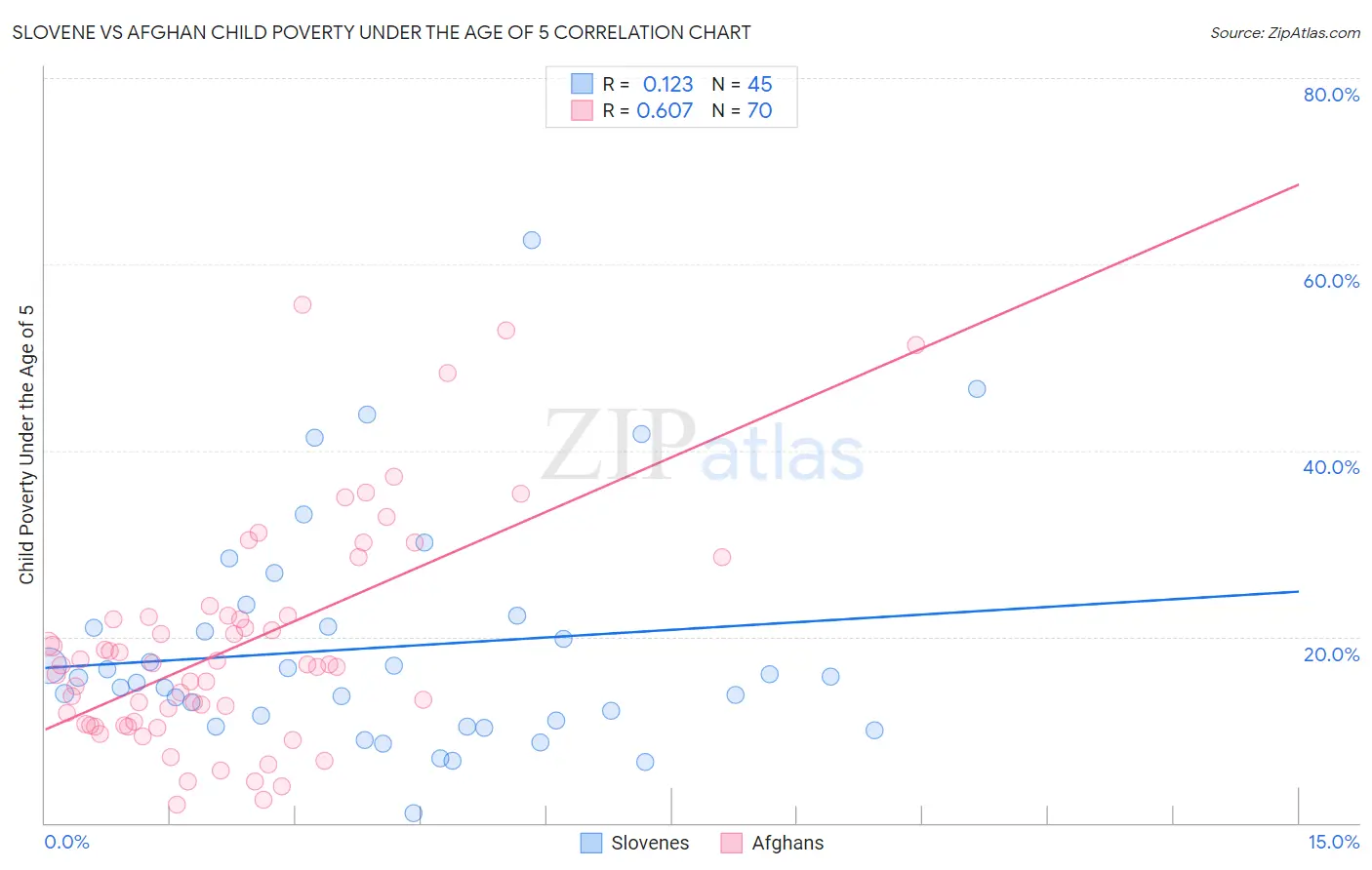 Slovene vs Afghan Child Poverty Under the Age of 5