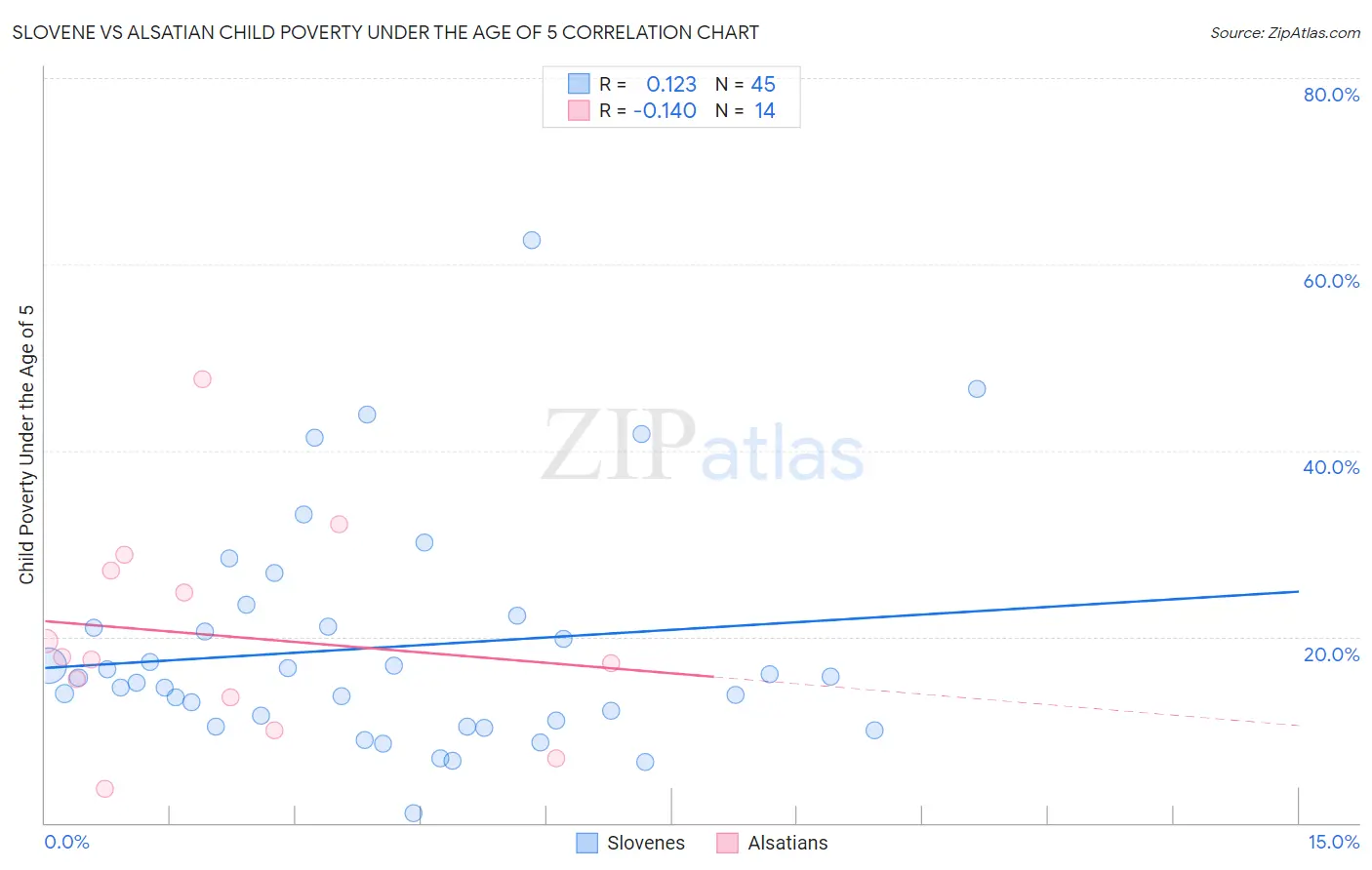 Slovene vs Alsatian Child Poverty Under the Age of 5